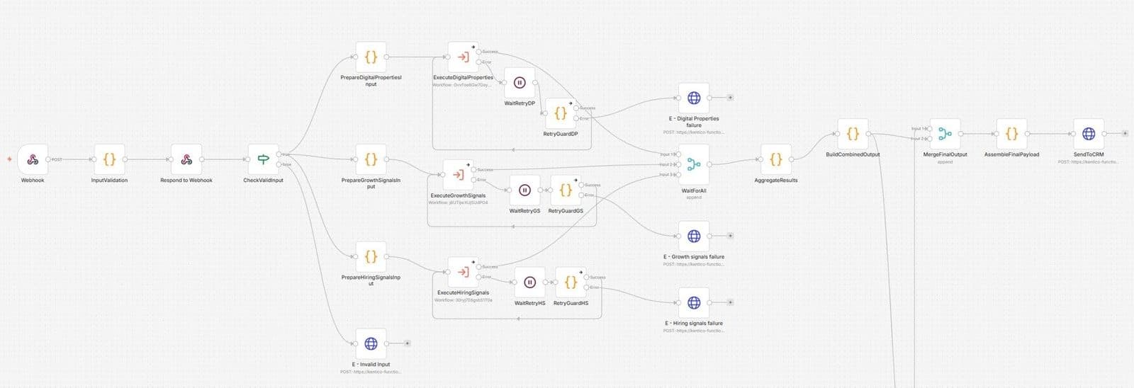 AI pipeline analýzy zákazníků