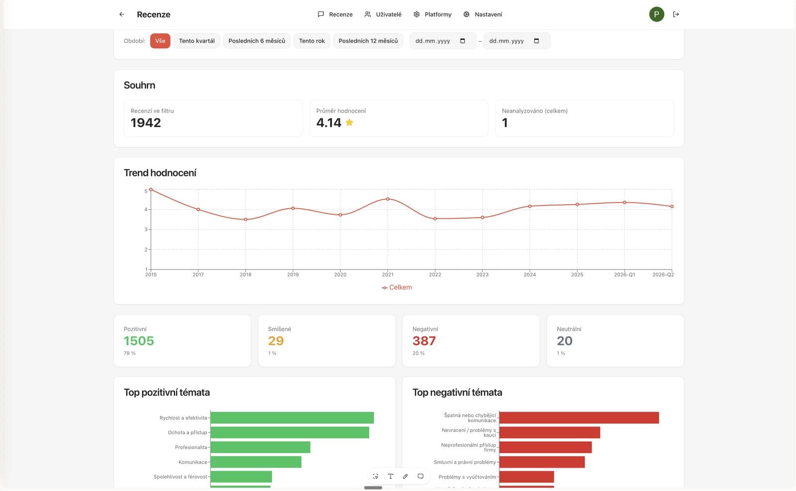 Dashboard analýzy zpětné vazby